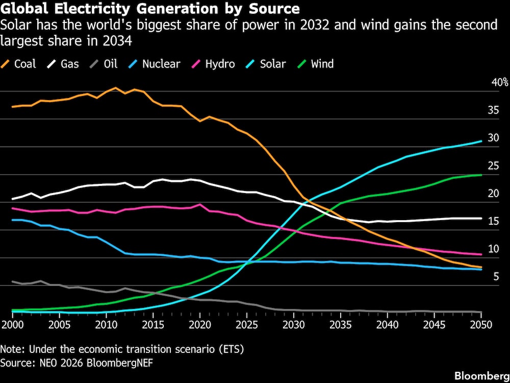 La energía solar tendrá la mayor cuota de generación eléctrica a nivel mundial en 2032, y la energía eólica alcanzará la segunda mayor cuota en 2034. La energía solar tendrá la mayor cuota de generación eléctrica a nivel mundial en 2032, y la energía eólica alcanzará la segunda mayor cuota en 2034.