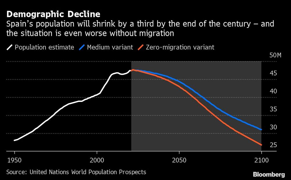 La población de España se achicará en un tercio para el final del siglo, y la situación sería aún peor sin migración La población de España se achicará en un tercio para el final del siglo, y la situación sería aún peor sin migración