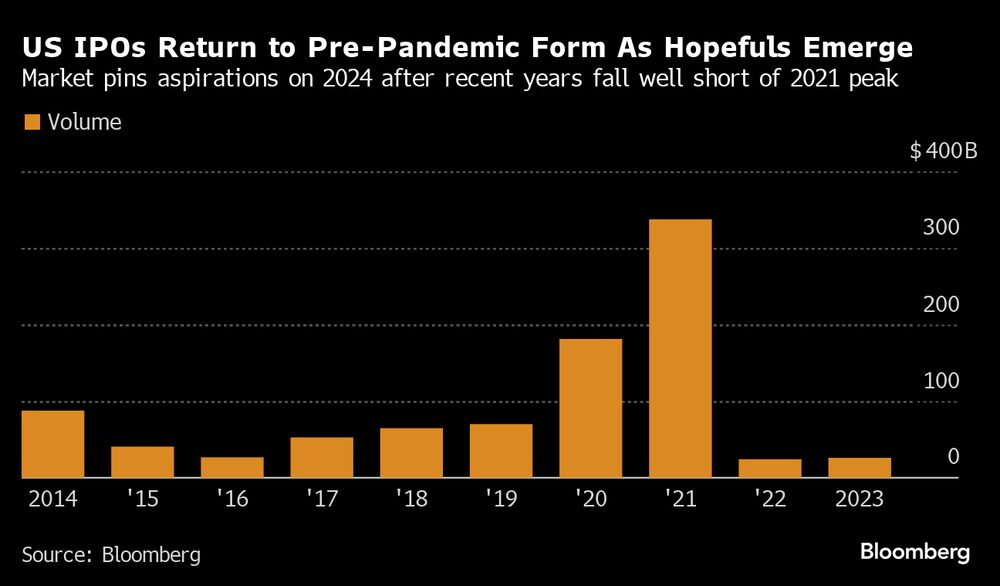 Las OPI estadounidenses recuperan la forma anterior a la pandemia y surgen aspirantes Las OPI estadounidenses recuperan la forma anterior a la pandemia y surgen aspirantes