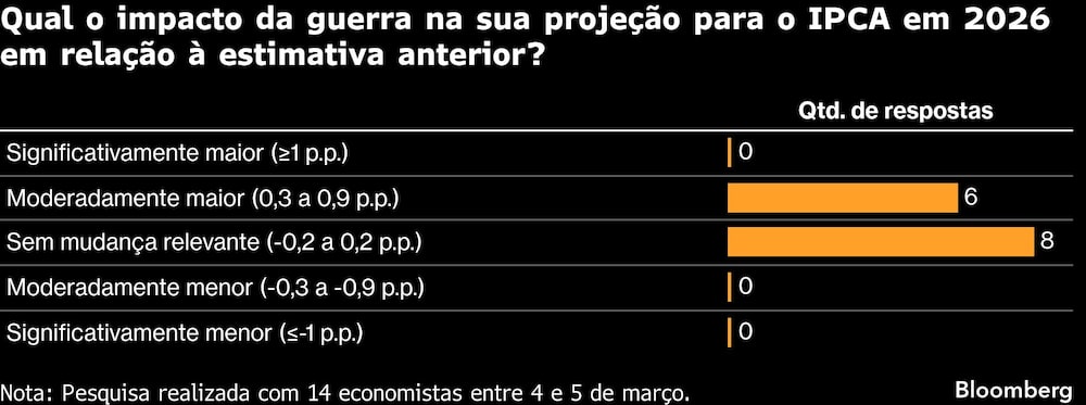 Qual o impacto da guerra na sua projeção para o IPCA em 2026 em relação à estimativa anterior? Qual o impacto da guerra na sua projeção para o IPCA em 2026 em relação à estimativa anterior?