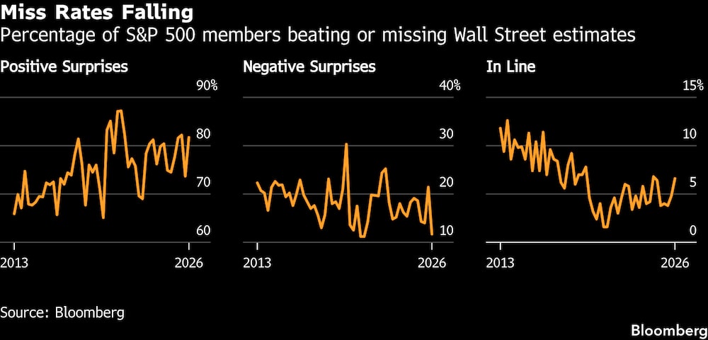 Porcentaje de empresas del S&P 500 que superan o no alcanzan las estimaciones de Wall Street. Porcentaje de empresas del S&P 500 que superan o no alcanzan las estimaciones de Wall Street.