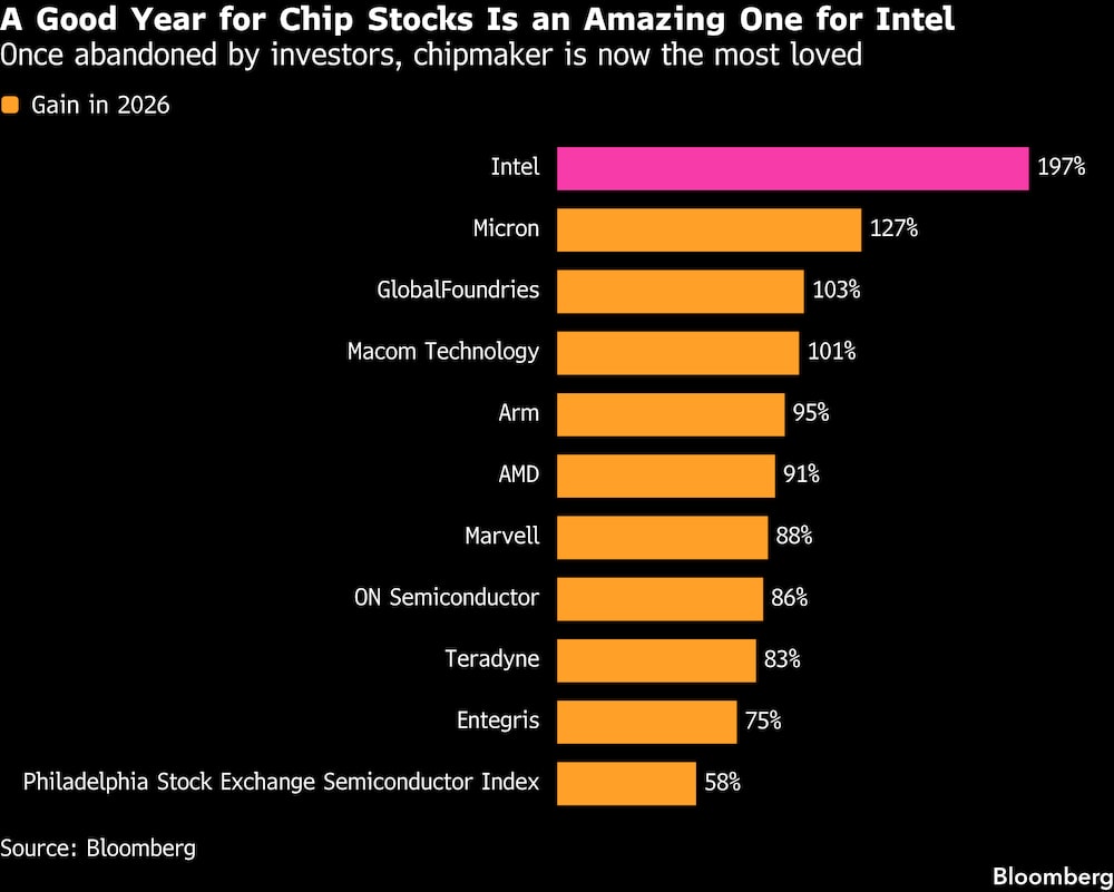Si para las acciones del sector de los semiconductores ha sido un buen año, para Intel ha sido un año increíble. Si para las acciones del sector de los semiconductores ha sido un buen año, para Intel ha sido un año increíble.