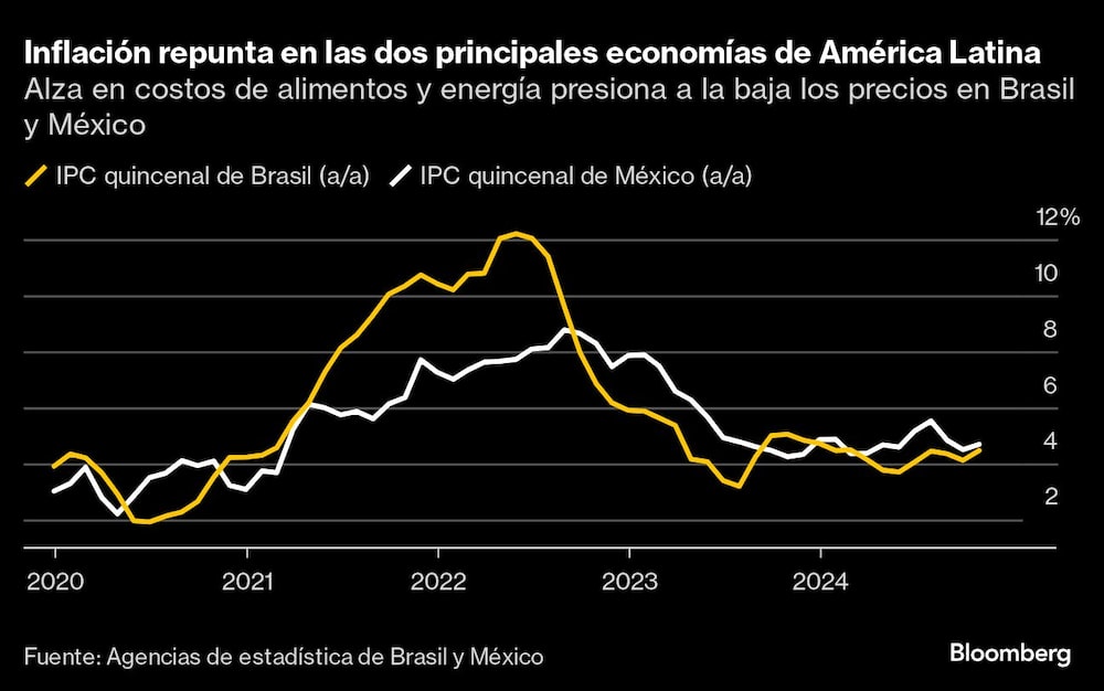 Inflación repunta en las dos principales economías de América Latina Inflación repunta en las dos principales economías de América Latina