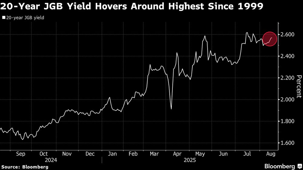 El rendimiento de los bonos del Estado japonés a 20 años ronda su nivel más alto desde 1999. El rendimiento de los bonos del Estado japonés a 20 años ronda su nivel más alto desde 1999.