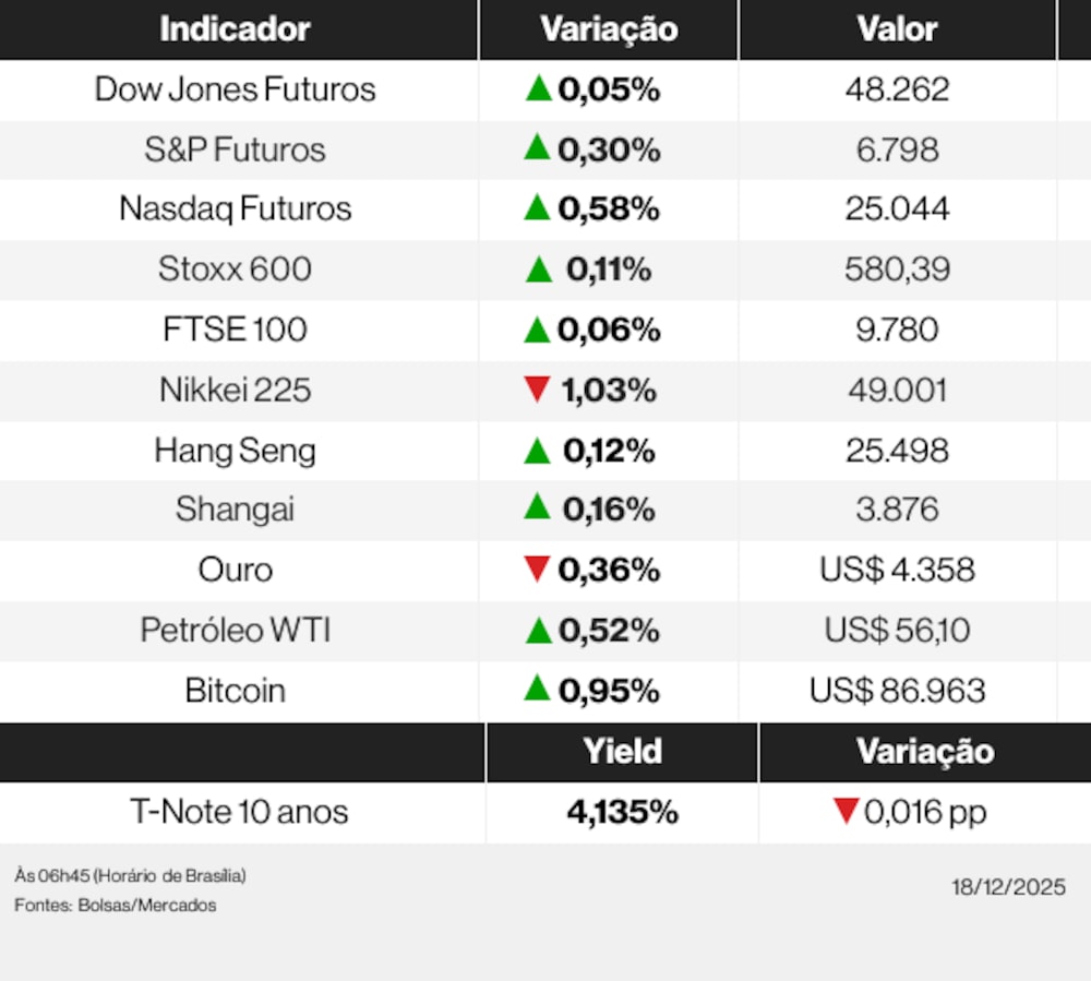 Ações globais 18/12/25 Ações globais 18/12/25