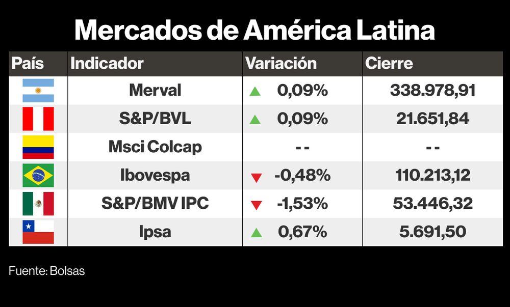 Mercados LatAm 22 mayo 2023 Mercados LatAm 22 mayo 2023