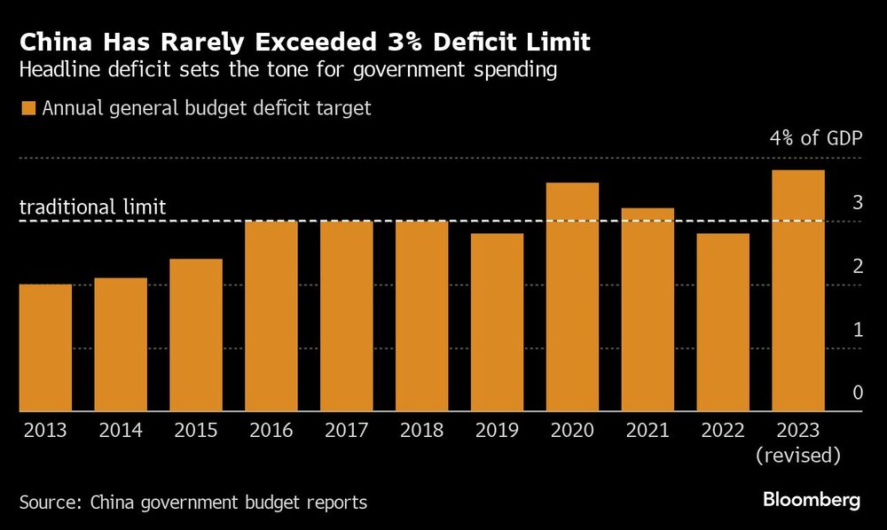 China Has Rarely Exceeded 3% Deficit Limit | Headline deficit sets the tone for government spending China Has Rarely Exceeded 3% Deficit Limit | Headline deficit sets the tone for government spending