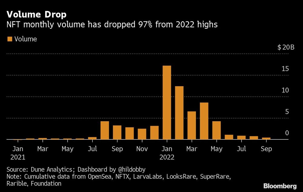 Volume de negociação de NFTs desde o começo de 2021 Volume de negociação de NFTs desde o começo de 2021