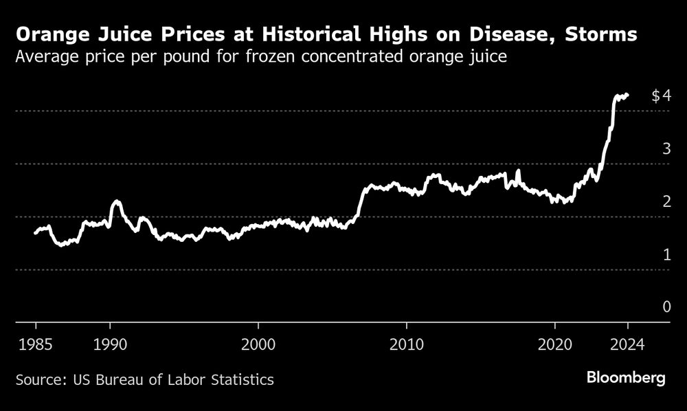 Los precio del zumo de naranja están en máximos históricos por tormentas y enfermedades. Los precio del zumo de naranja están en máximos históricos por tormentas y enfermedades.