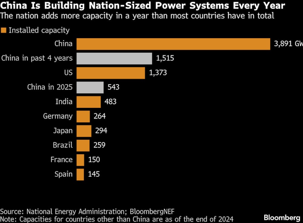 China arrasa en energía: EE.UU. pierde la batalla de la IA por falta de electricidad