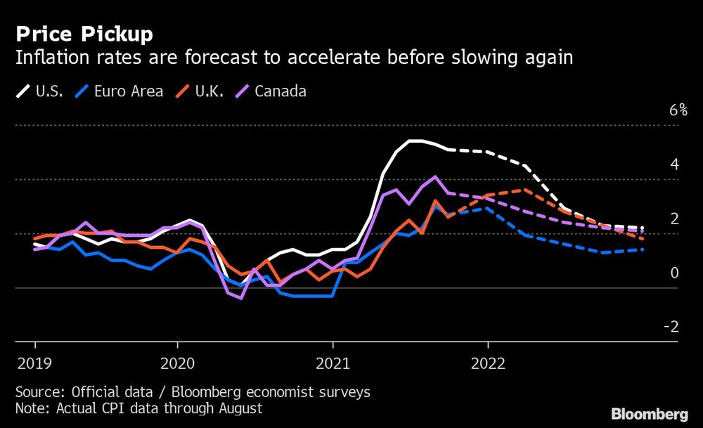 Se pronostica que las tasas de inflación se acelerarán antes de desacelerarse nuevamente. Se pronostica que las tasas de inflación se acelerarán antes de desacelerarse nuevamente.