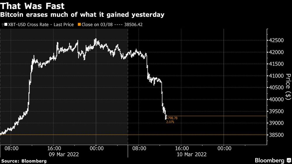 Bitcoin apaga ganhos em 24 horas Bitcoin apaga ganhos em 24 horas