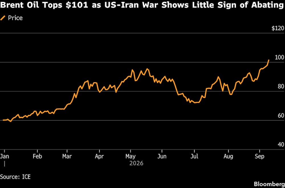 El petróleo Brent supera los US$101 estadounidenses, mientras el conflicto entre EE.UU. e Irán no da señales de remitir. El petróleo Brent supera los US$101 estadounidenses, mientras el conflicto entre EE.UU. e Irán no da señales de remitir.