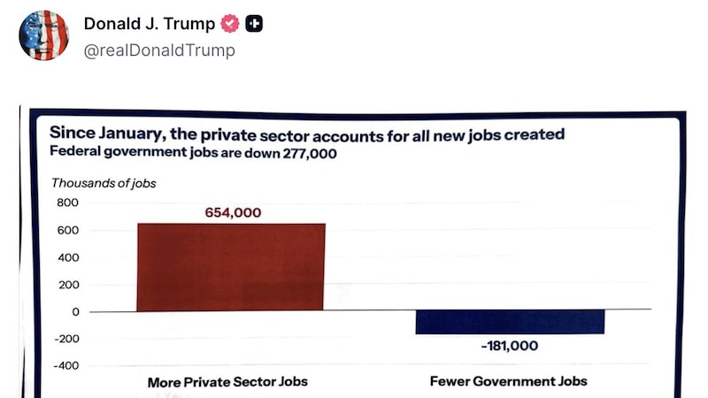 Trump publicou dado de emprego dos EUA antecipadamente nas redes sociais Trump publicou dado de emprego dos EUA antecipadamente nas redes sociais