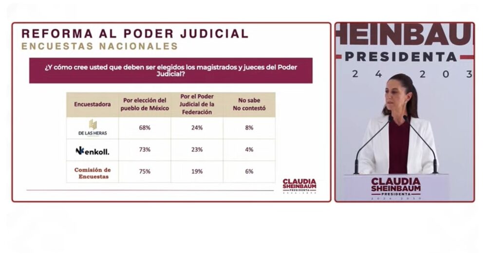 Resultados encuestas sobre Reforma al Poder Judicial en México. Resultados encuestas sobre Reforma al Poder Judicial en México.