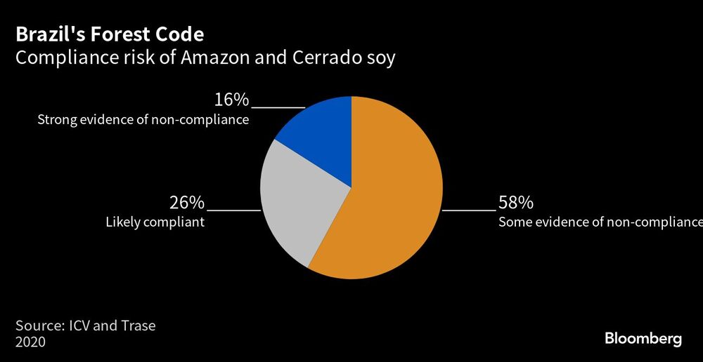 Riesgo de incumplimiento de la soja de la Amazonia y el Cerrado. Riesgo de incumplimiento de la soja de la Amazonia y el Cerrado.