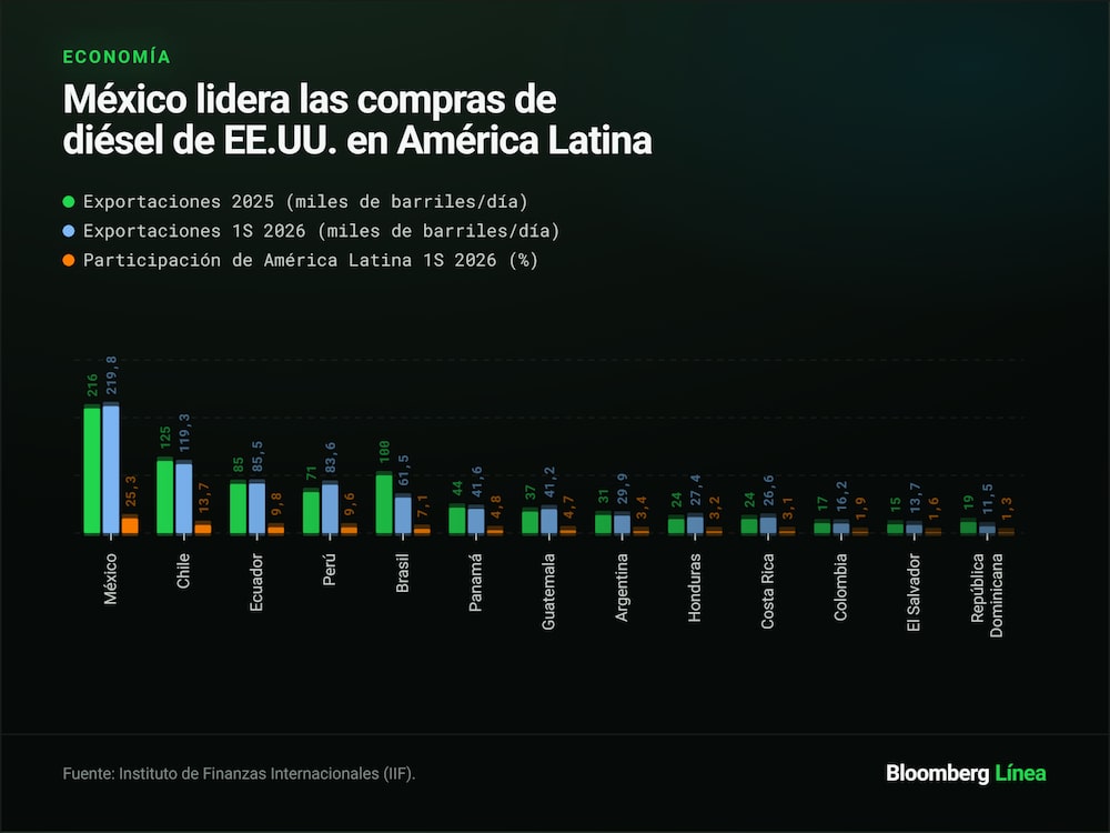 ¿Qué países de América Latina dependen más del diésel de EE.UU.? ¿Qué países de América Latina dependen más del diésel de EE.UU.?