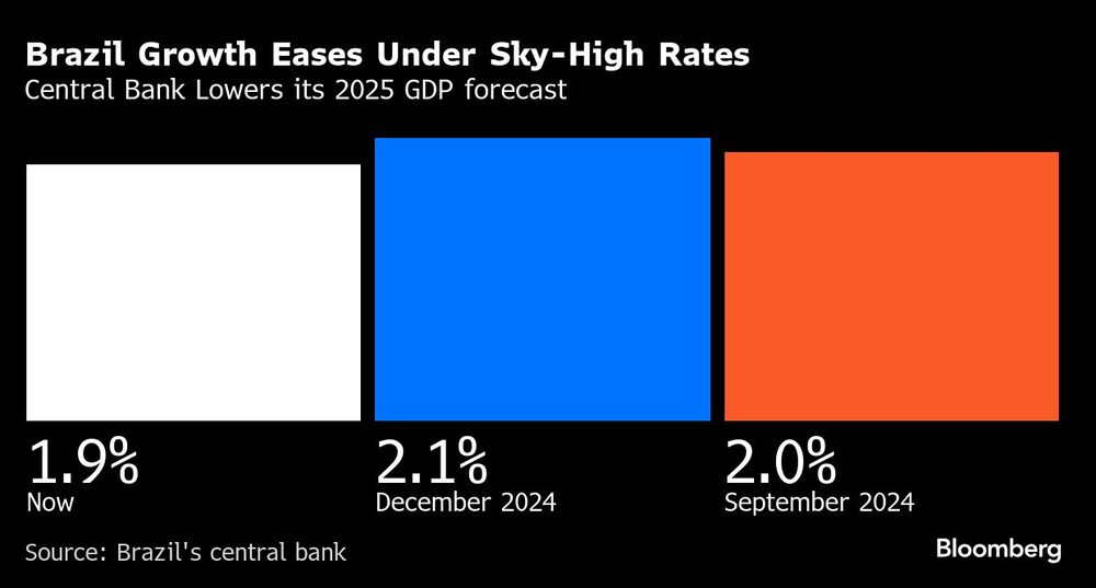Brazil Growth Eases Under Sky-High Rates | Central Bank Lowers its 2025 GDP forecast Brazil Growth Eases Under Sky-High Rates | Central Bank Lowers its 2025 GDP forecast