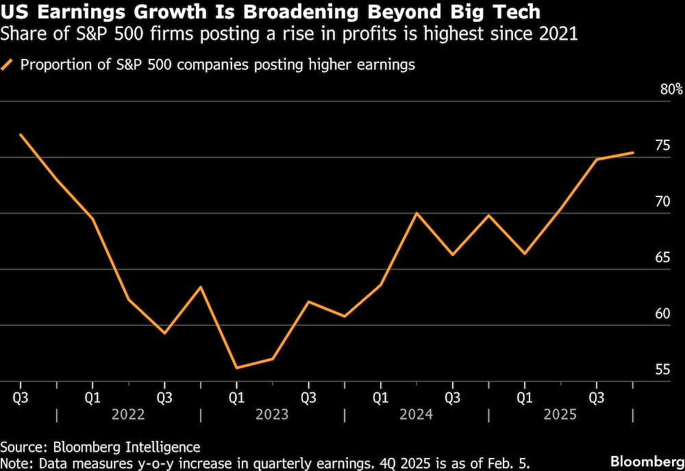 La proporción de empresas del S&P 500 que registran un aumento de sus beneficios es la más alta desde 2021. La proporción de empresas del S&P 500 que registran un aumento de sus beneficios es la más alta desde 2021.
