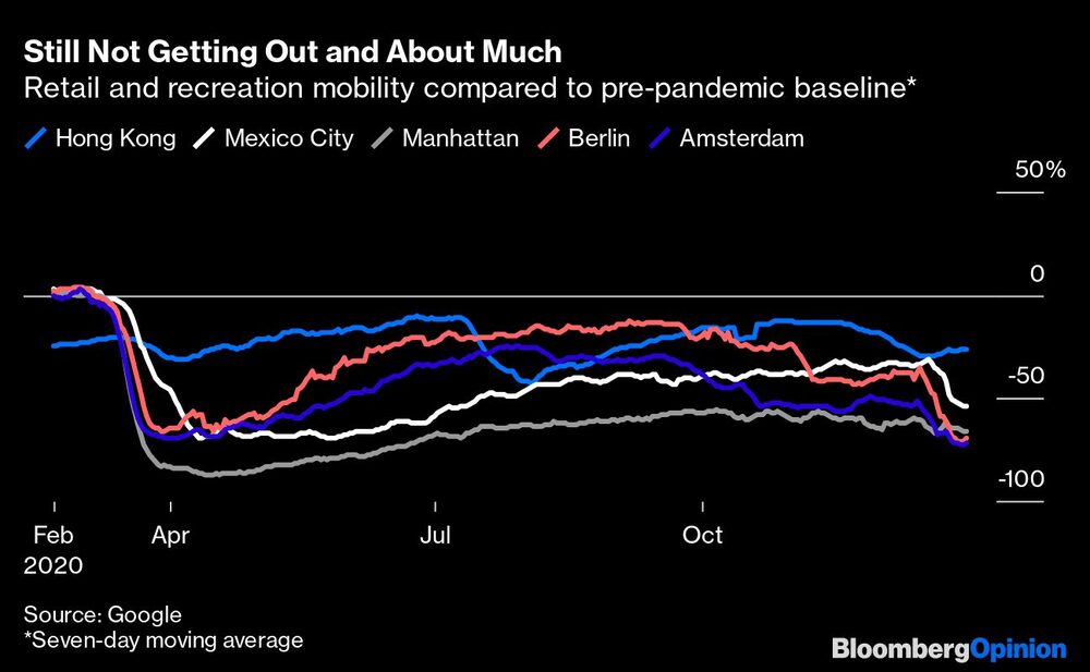 Todavía no se sale mucho de casa
Movilidad en el comercio minorista y el ocio en comparación con la línea de base anterior a la pandemia*
*Media móvil de siete días Todavía no se sale mucho de casa
Movilidad en el comercio minorista y el ocio en comparación con la línea de base anterior a la pandemia*
*Media móvil de siete días