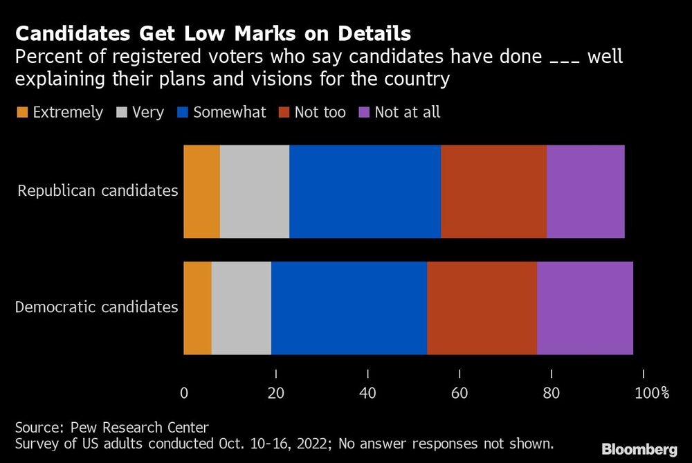 Los candidatos obtienen bajas calificaciones en los detalles | Porcentaje de votantes registrados que dicen que los candidatos han hecho ___ bien explicando sus planes y visiones para el país Los candidatos obtienen bajas calificaciones en los detalles | Porcentaje de votantes registrados que dicen que los candidatos han hecho ___ bien explicando sus planes y visiones para el país