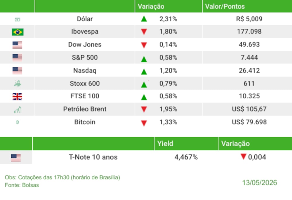 Fechamento 13/05/2026 Fechamento 13/05/2026