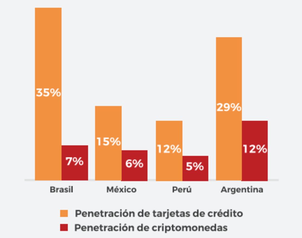 Tenencia de criptomonedas vs tenencia de tarjetas crédito en LatAm, AMI Tenencia de criptomonedas vs tenencia de tarjetas crédito en LatAm, AMI