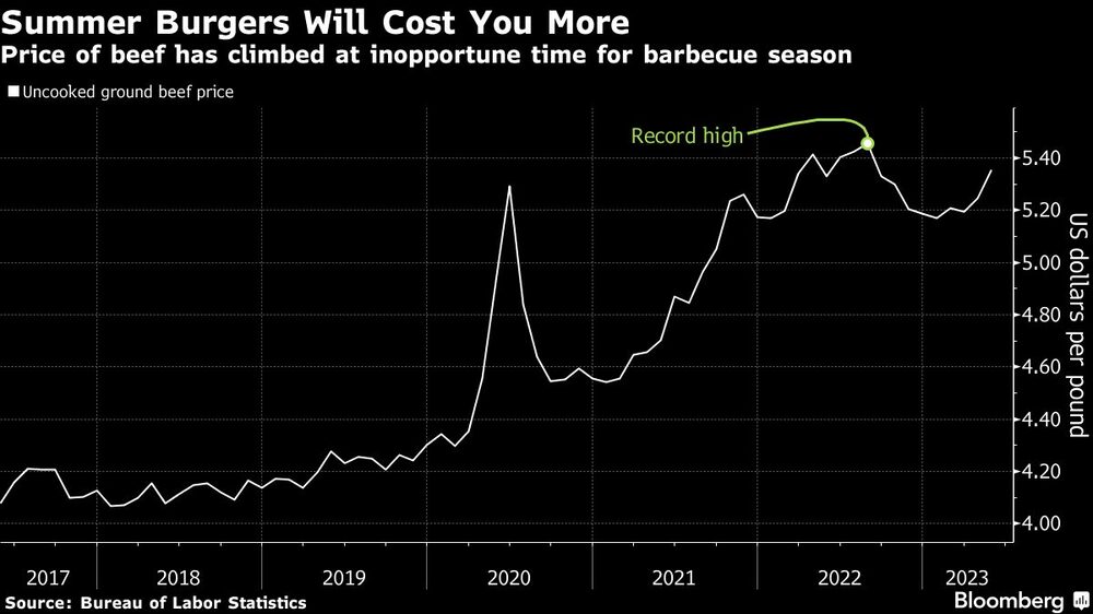 El precio de la carne de vacuno ha subido en un momento inoportuno para la temporada de barbacoas El precio de la carne de vacuno ha subido en un momento inoportuno para la temporada de barbacoas