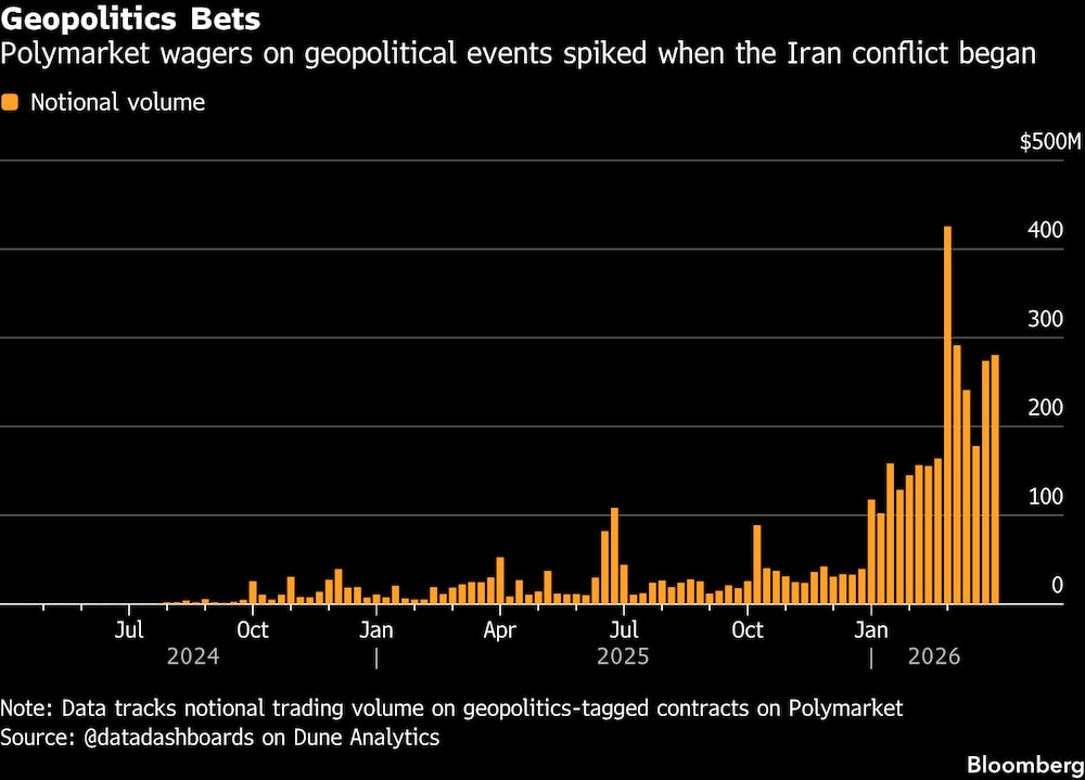Las apuestas de Polymarket sobre acontecimientos geopolíticos se dispararon cuando estalló el conflicto con Irán. Las apuestas de Polymarket sobre acontecimientos geopolíticos se dispararon cuando estalló el conflicto con Irán.