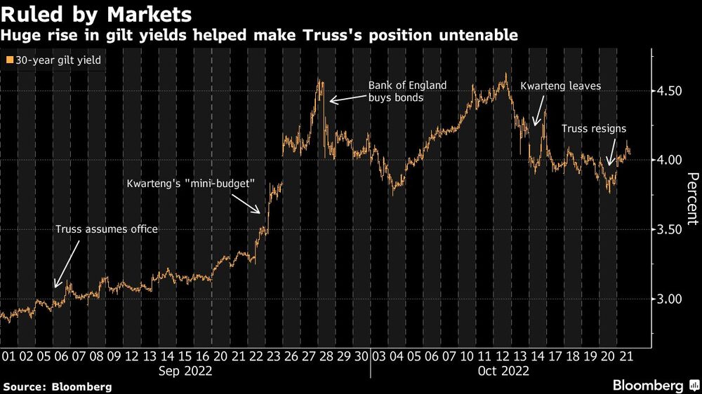 El enorme aumento en los rendimientos de los gilts ayudó a que la posición de Truss fuera insostenible El enorme aumento en los rendimientos de los gilts ayudó a que la posición de Truss fuera insostenible