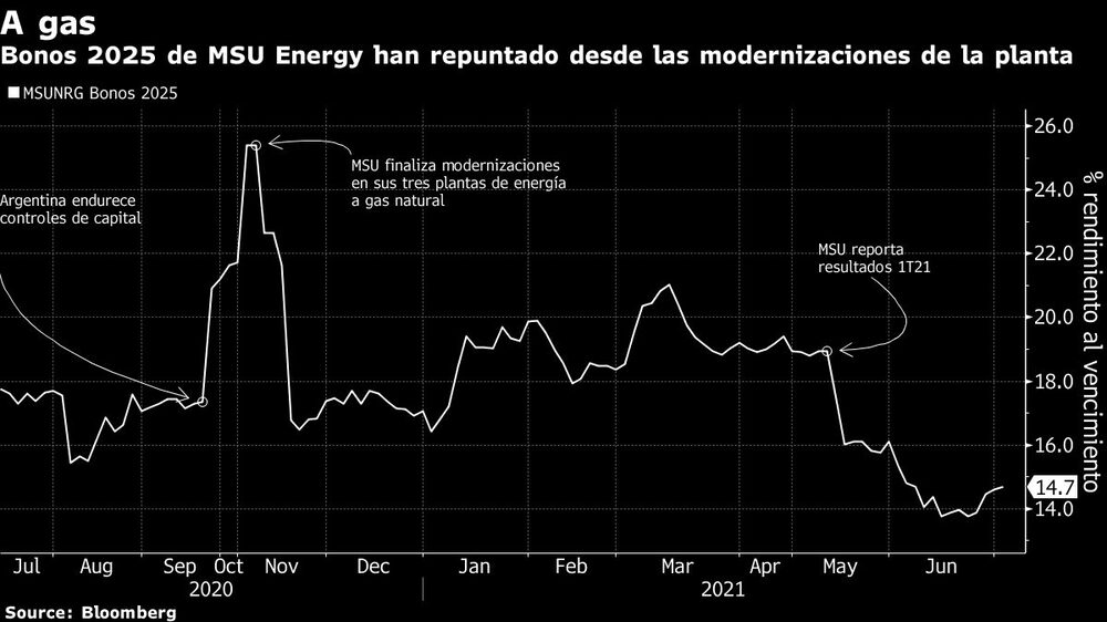 Bonos 2025 de MSU Energy han repuntado desde las modernizaciones de la planta Bonos 2025 de MSU Energy han repuntado desde las modernizaciones de la planta