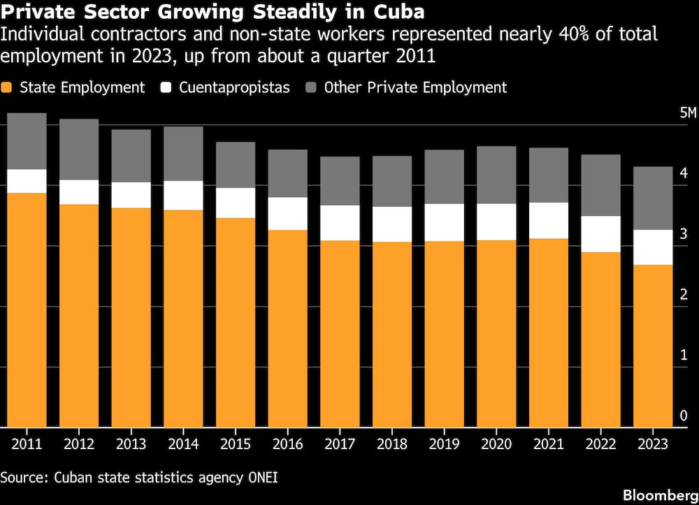 Private Sector Growing Steadily in Cuba | Individual contractors and non-state workers represented nearly 40% of total employment in 2023, up from about a quarter 2011 Private Sector Growing Steadily in Cuba | Individual contractors and non-state workers represented nearly 40% of total employment in 2023, up from about a quarter 2011
