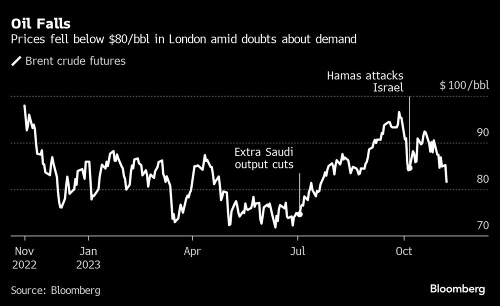 Oil Falls | Prices fell below $80/bbl in London amid doubts about demand Oil Falls | Prices fell below $80/bbl in London amid doubts about demand