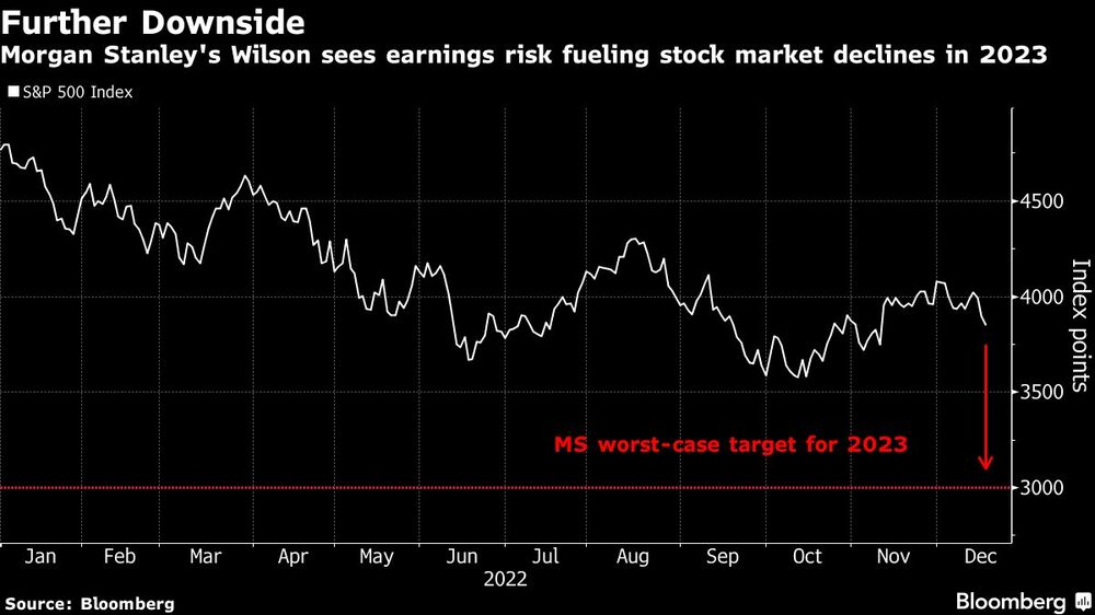 Wilson ve riesgos de que la temporada de ganancias catalice más caídas en las bolsas en 2023 Wilson ve riesgos de que la temporada de ganancias catalice más caídas en las bolsas en 2023