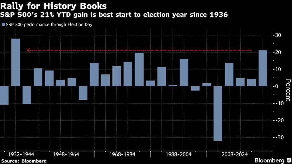El S&P 500 ha ganado un 21% en lo que va de año, lo que supone el mejor comienzo de un año electoral desde 1936 El S&P 500 ha ganado un 21% en lo que va de año, lo que supone el mejor comienzo de un año electoral desde 1936