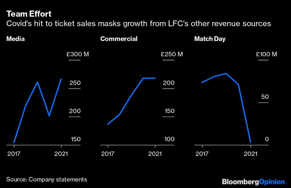 El golpe del Covid-19 a la venta de entradas enmascara el crecimiento de otras fuentes de ingresos del LFC El golpe del Covid-19 a la venta de entradas enmascara el crecimiento de otras fuentes de ingresos del LFC