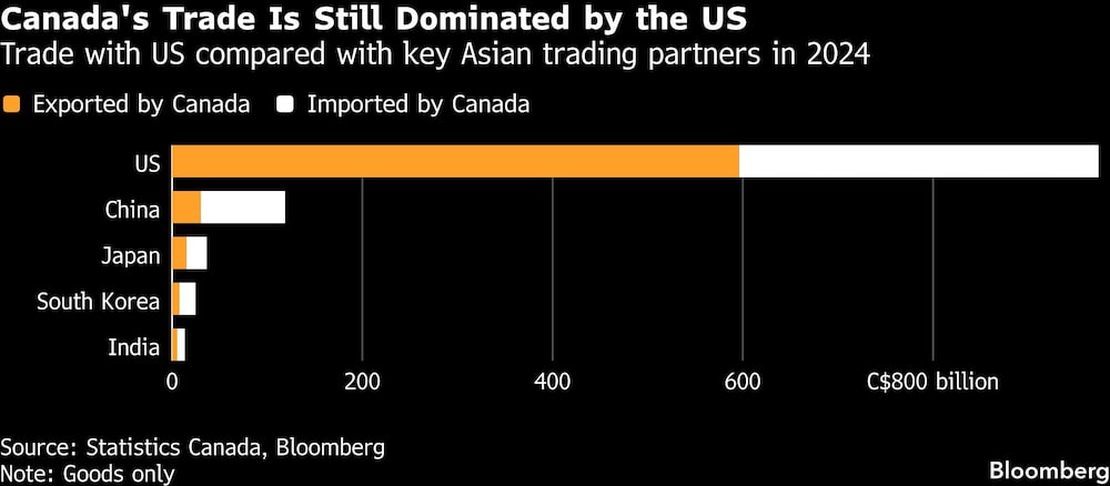 Canada's Trade Is Still Dominated by the US | Trade with US compared with key Asian trading partners in 2024 Canada's Trade Is Still Dominated by the US | Trade with US compared with key Asian trading partners in 2024