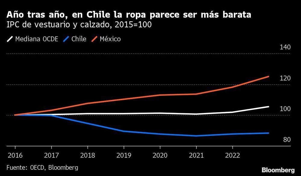 Año tras año, en Chile la ropa parece ser más barata | IPC de vestuario y calzado, 2015=100 Año tras año, en Chile la ropa parece ser más barata | IPC de vestuario y calzado, 2015=100