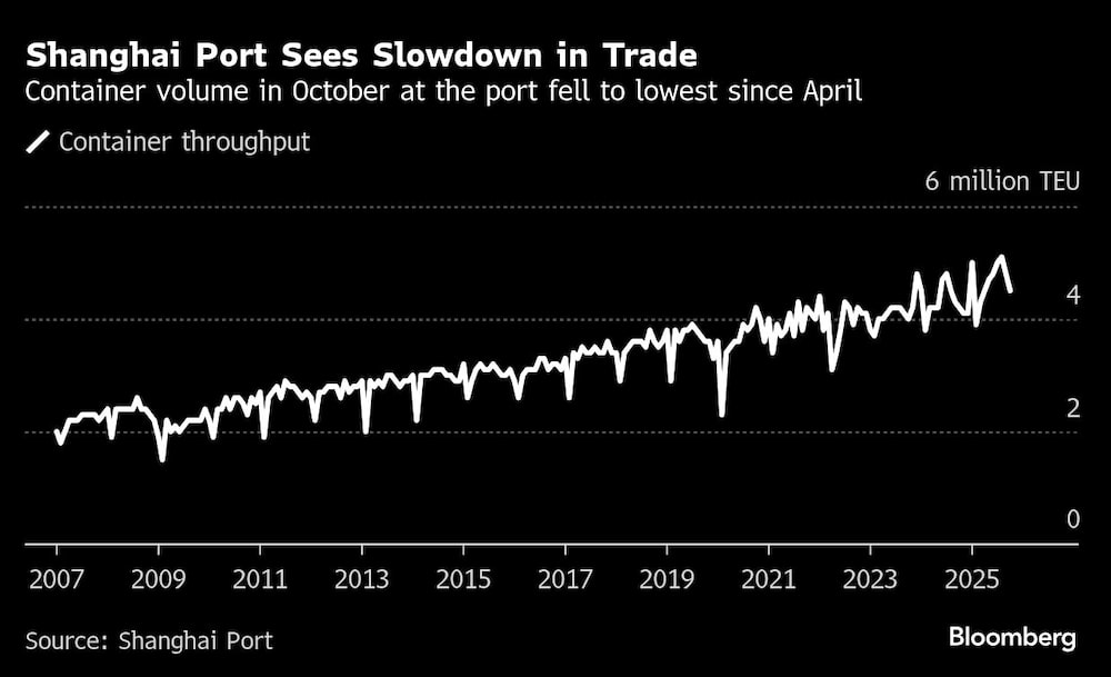 Shanghai Port Sees Slowdown in Trade | Container volume in October at the port fell to lowest since April