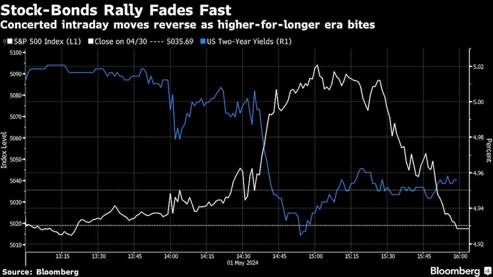 Stock-Bonds Rally Fades Fast | Concerted intraday moves reverse as higher-for-longer era bites Stock-Bonds Rally Fades Fast | Concerted intraday moves reverse as higher-for-longer era bites