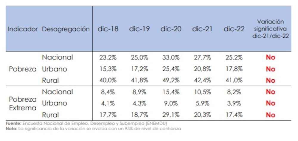 Fuente: INEC Fuente: INEC