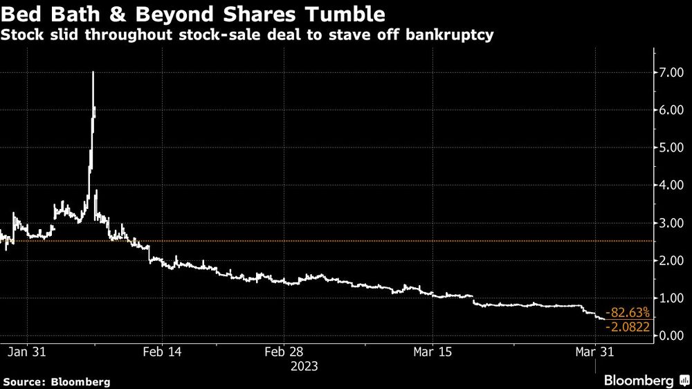 Las acciones de Bed Bath & Beyond caen | Las acciones caen durante el acuerdo de venta de acciones para evitar la quiebra. Las acciones de Bed Bath & Beyond caen | Las acciones caen durante el acuerdo de venta de acciones para evitar la quiebra.