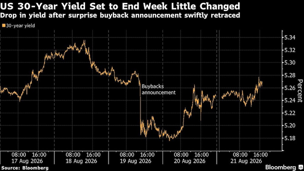 US 30-Year Yield Set to End Week Little Changed | Drop in yield after surprise buyback announcement swiftly retraced US 30-Year Yield Set to End Week Little Changed | Drop in yield after surprise buyback announcement swiftly retraced