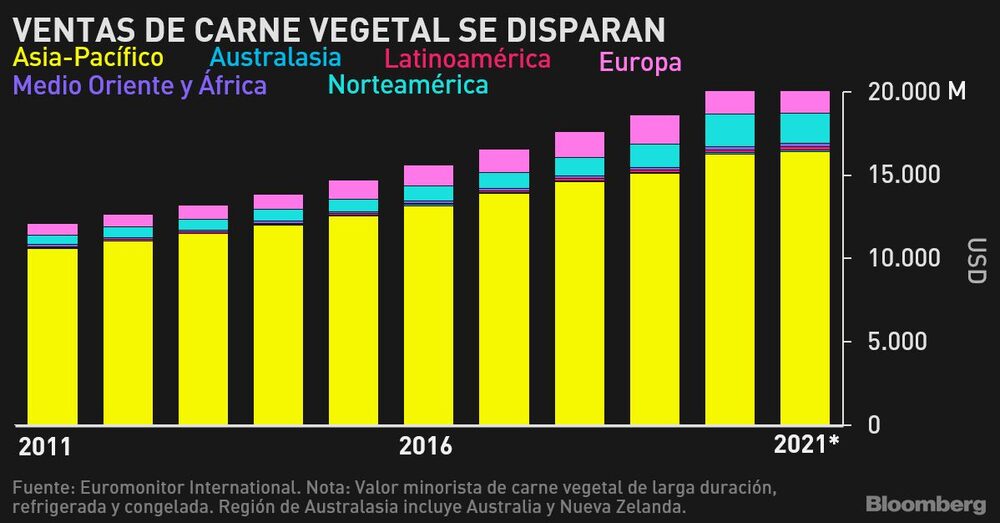 Valor minorista de carne vegetal de larga duración, congelada y refrigerada. Valor minorista de carne vegetal de larga duración, congelada y refrigerada.
