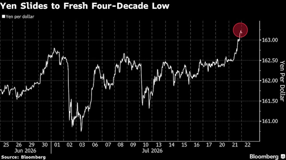 Yen Slides to Fresh Four-Decade Low Yen Slides to Fresh Four-Decade Low