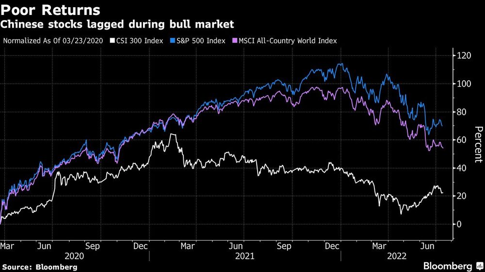 Las acciones chinas se quedaron atrás durante el mercado alcista Las acciones chinas se quedaron atrás durante el mercado alcista