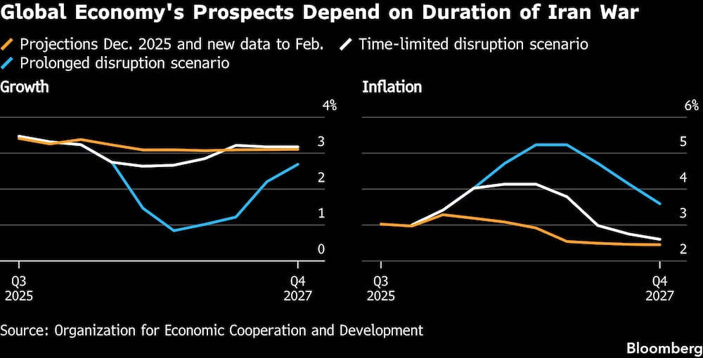 Global Economy's Prospects Depend on Duration of Iran War Global Economy's Prospects Depend on Duration of Iran War