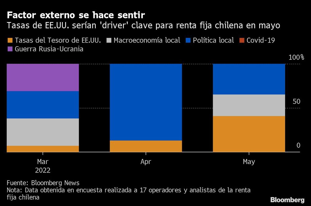 Factor externo se hace sentir | Tasas de EE.UU. serían 'driver' clave para renta fija chilena en mayo Factor externo se hace sentir | Tasas de EE.UU. serían 'driver' clave para renta fija chilena en mayo