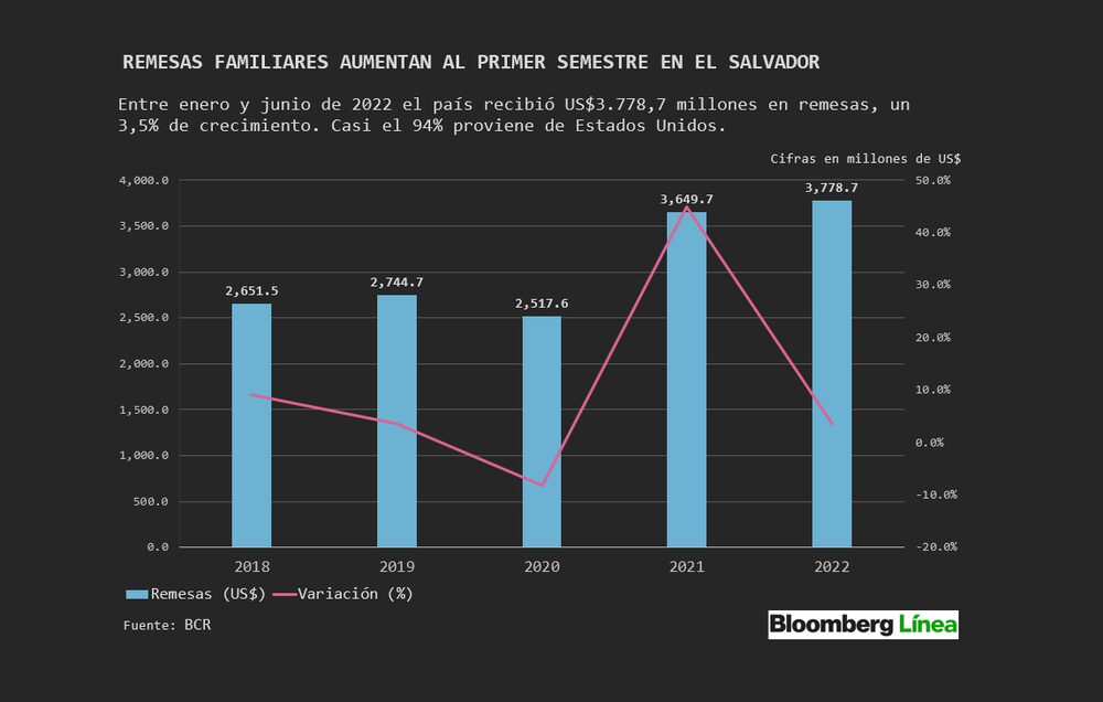 Crecimiento de las remesas en El Salvador al primer semestre de 2022 Crecimiento de las remesas en El Salvador al primer semestre de 2022