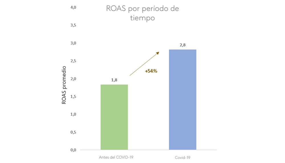 Ganancias de retorno del gasto publicitario (ROAS), Kantar Ganancias de retorno del gasto publicitario (ROAS), Kantar